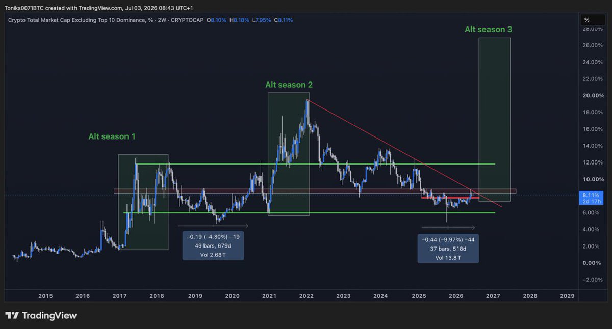 GalaxyTrading_'s tweet photo. Others #Altcoins Dominance

The biggest alt season is coming and people will watch sidelined - believe it or not. 

Last time we spent nearly 680 days below resistance before expansion hit the market. 

So far we stay below resistance 520 days , breaking the bearish TL + the big resistance level of 8.8% will give enough fuel to the alt coin market to send our coins to Mars 📈