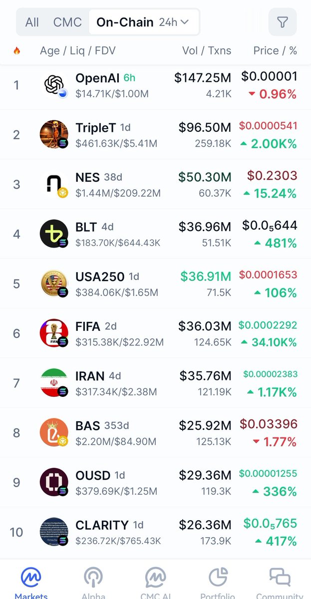 1o1meme's tweet photo. This is disgusting. 7 out of 10 weekly top gainers are literal scam tokens and meme garbage. @Europarl_EN @EU_Commission @ESMAComms @MariaLuisAlbuq
This is YOUR responsibility under MiCA! How long are you going to sit there and watch Binance, #Pumpfun, CoinMarketCap and Dex Screener openly rob European citizens?
While real projects like @tezos spend millions building actual technology, these criminals are flooding the market with fraud and using it for money laundering — and you do nothing.
Ban Pumpfun. Fine everyone trading these scam tokens. Kick out any exchange that lists this garbage. Regulate #CoinMarketCap and Dex Screener for promoting scams.
Europeans are getting rugged daily because of your inaction. Do your fucking job.