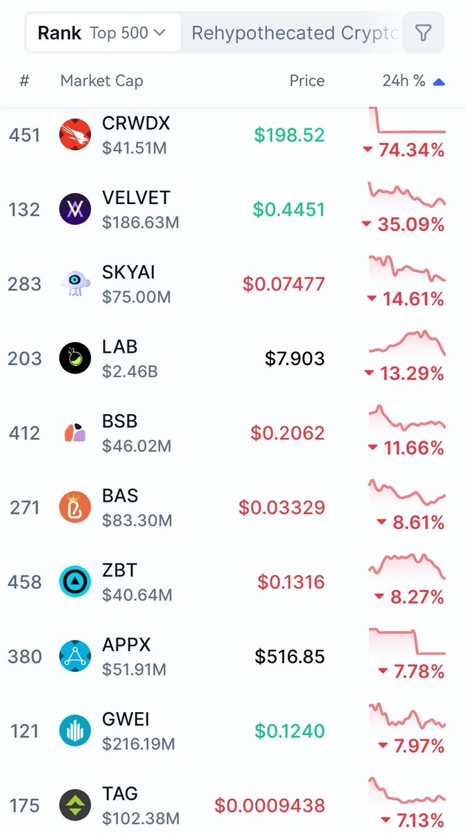 1o1meme's tweet photo. This is disgusting. 7 out of 10 weekly top gainers are literal scam tokens and meme garbage. @Europarl_EN @EU_Commission @ESMAComms @MariaLuisAlbuq
This is YOUR responsibility under MiCA! How long are you going to sit there and watch Binance, #Pumpfun, CoinMarketCap and Dex Screener openly rob European citizens?
While real projects like @tezos spend millions building actual technology, these criminals are flooding the market with fraud and using it for money laundering — and you do nothing.
Ban Pumpfun. Fine everyone trading these scam tokens. Kick out any exchange that lists this garbage. Regulate #CoinMarketCap and Dex Screener for promoting scams.
Europeans are getting rugged daily because of your inaction. Do your fucking job.