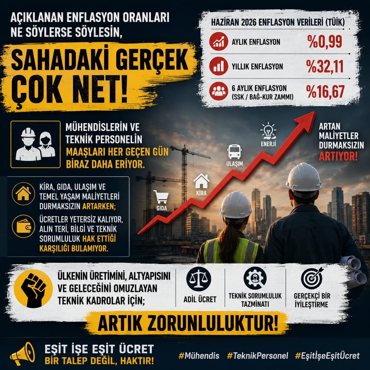 MuhTekSen_Konf's tweet photo. Açıklanan enflasyon oranları 📉 ne söylerse söylesin, sahadaki gerçek çok net:

👷‍♂️👷‍♀️ Mühendislerin ve teknik personelin maaşları her geçen gün biraz daha eriyor.

🏠 Kira, 🍞 gıda, 🚗 ulaşım ve temel yaşam maliyetleri durmaksızın artarken ücretler yetersiz kalıyor, alın teri ve teknik sorumluluk hak ettiği karşılığı bulamıyor.

Ülkenin üretimini, altyapısını ve geleceğini omuzlayan teknik kadrolar için;

⚖️ adil ücret,
💰 teknik sorumluluk tazminatı,
📌 gerçekçi bir iyileştirme artık zorunluluktur.

Eşit işe eşit ücret bir talep değil, haktır!

#Mühendis
#TeknikPersonel
#EşitİşeEşitÜcret

@MuhTekSen_Konf 
@MuhTekBuro 
@MuhTekTrmOrmn 
@MuhTekBayindir 
@MuhTekYerelYntm 
@muhteksenkultur 
@MuhTekSenSagSos 
@KaMuhEnerjiSen 
@MuhTekSenUlasim