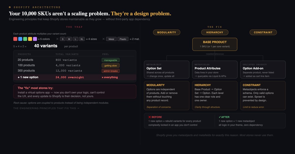 rastovicfilip's tweet photo. Shopify stores don't break at 10k SKUs because of scale.

They break because options are coupled to products.

5 colors × 4 sizes × 2 materials = 40 variants per product. 

Fix: Modularity + Hierarchy + Constraint 

One change, not 300.

#shopify #ecommerce https://t.co/bBlIOtGhnF