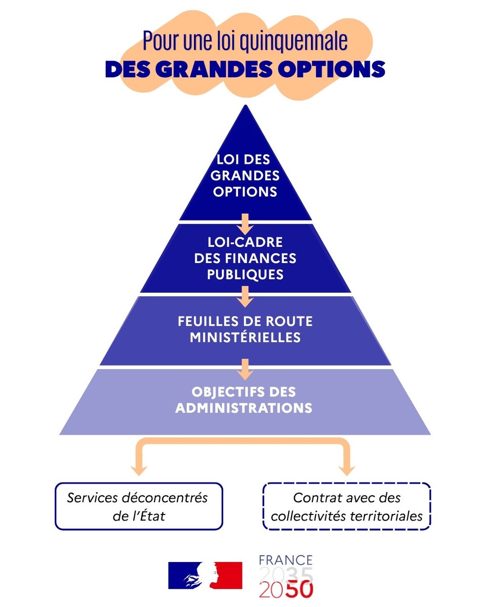 StrategiePlan's tweet photo. 🧭 En préambule de la publication des travaux du grand exercice de prospective « France 2035, France 2050 », @CBeaune signe un Point de vue sur la nécessité de renouveler la planification à la française.  
💡Le Haut-commissaire appelle à renouer avec les lois de plan - ou « lois des grandes options » - pour fixer un cap et s’y tenir.