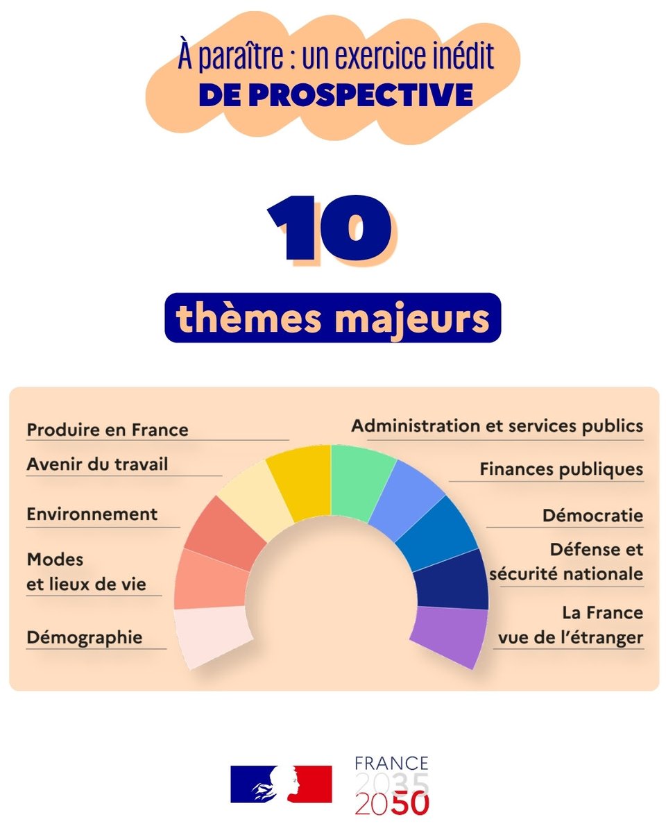 StrategiePlan's tweet photo. 🔎 « France 203️⃣5️⃣, France 205️⃣0️⃣ », c’est une démarche inédite de prospective associant experts, acteurs économiques et sociaux, représentants de l'administration et artistes autour de dix thèmes stratégiques. Objectif : tracer un cap clair et ambitieux pour l'avenir de la 🇫🇷. Travaux à paraître à partir de cet été !