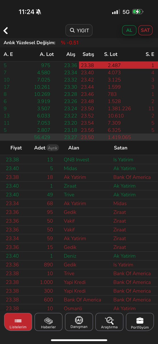 TIGERVZ5's tweet photo. #yigit 1.4 milyon tek kademe satış. Sanırım içini tamamen boşaltıyorlar. Yakında 20 ler çok bana göre. Bu hisseyi görmemek bundaki manipülasyonu incelememek. Nasıl bir vicdandır. Emeği olan herkesin kan kusması dileğiyle https://t.co/l4uBSTBSat