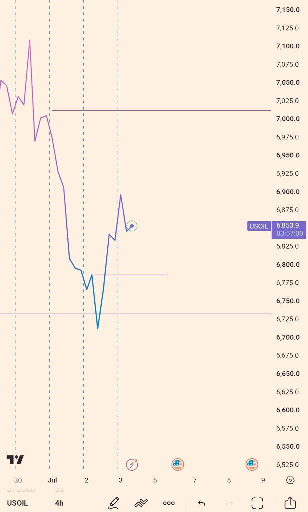 Hymn556's tweet photo. TGIF✨🪐  A Counter Trade 
Bais on Usoil ✈ Daily reacting from daily O/CL 
Daily CRT Formation,H4 Sweep And Break 
H4 Apex KL align with H1 and that's my entry 
Wait For CE 
@KoladeAlawode..thanks for the sight we hope for green✨
@Teo__Trades 
@tim_efe_ 
@EVI_Trades 
@POvrawah https://t.co/A2taHzW7Ay