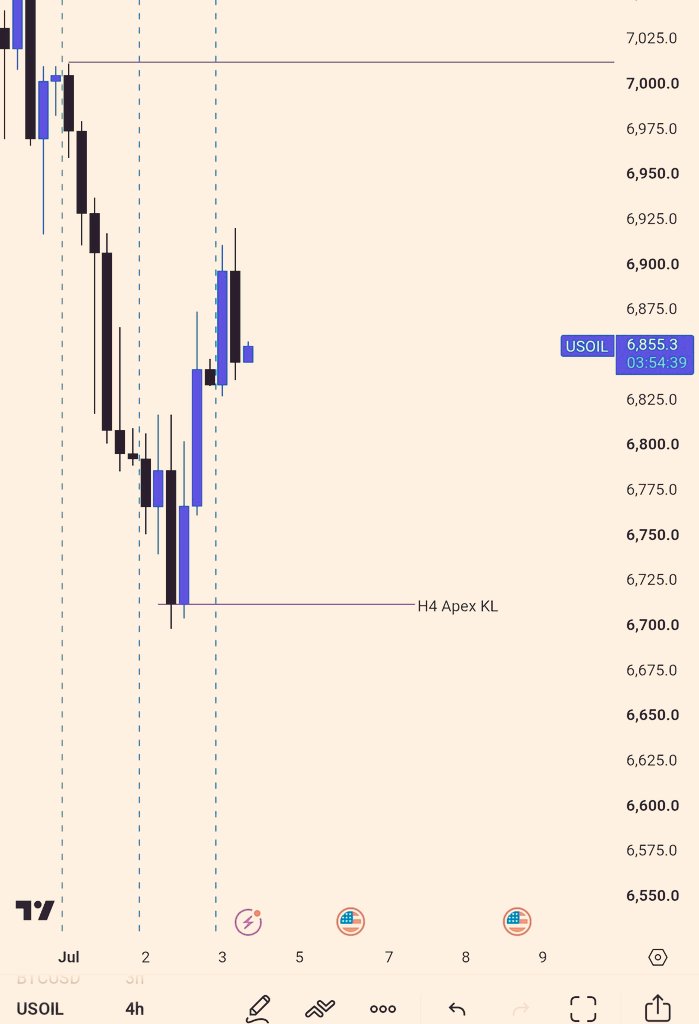 Hymn556's tweet photo. TGIF✨🪐  A Counter Trade 
Bais on Usoil ✈ Daily reacting from daily O/CL 
Daily CRT Formation,H4 Sweep And Break 
H4 Apex KL align with H1 and that's my entry 
Wait For CE 
@KoladeAlawode..thanks for the sight we hope for green✨
@Teo__Trades 
@tim_efe_ 
@EVI_Trades 
@POvrawah https://t.co/A2taHzW7Ay