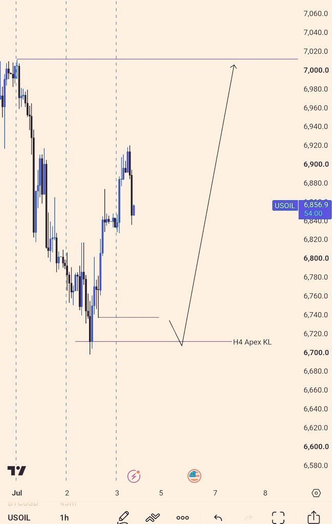 Hymn556's tweet photo. TGIF✨🪐  A Counter Trade 
Bais on Usoil ✈ Daily reacting from daily O/CL 
Daily CRT Formation,H4 Sweep And Break 
H4 Apex KL align with H1 and that's my entry 
Wait For CE 
@KoladeAlawode..thanks for the sight we hope for green✨
@Teo__Trades 
@tim_efe_ 
@EVI_Trades 
@POvrawah https://t.co/A2taHzW7Ay