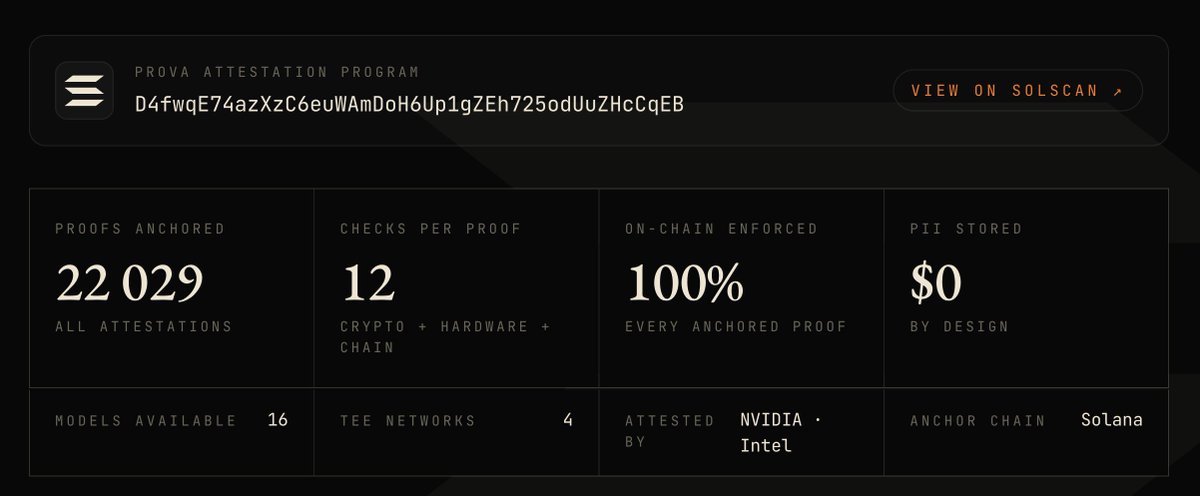 AskProvaSOL's tweet photo. 22,000 AI responses verified on @solana. Every single one hardware-attested by NVIDIA + Intel, cryptographically signed by the TEE, and verified on-chain by @solana. 16 open models, decentralized through 4 independent TEE networks.

Every proof is a real AI response from a real user  -processed inside sealed hardware, signed, and permanently anchored to Solana. No other AI platform has a single response verified on a public blockchain. We have 22,000.

No email collected. No identity stored. No prompts retained. Wallet-only from day one.

Every proof burns $PROV. Every proof is permanent on Solana.

Every proof on-chain: https://t.co/mjB3qUajk7
Verify any message: https://t.co/OqEiGy47R3
Try it: https://t.co/MOVuNYw7ri