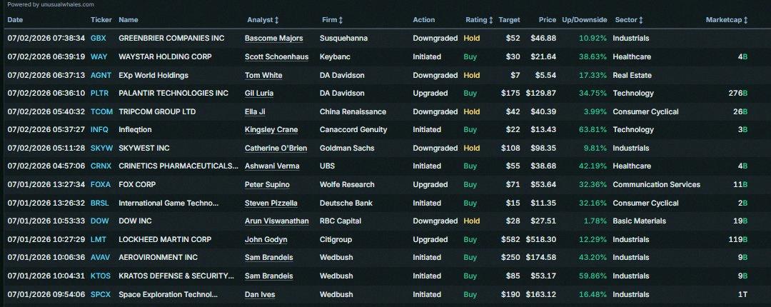 _DaniFCB's tweet photo. Some rating changes today:

$AVA → Buy at 250
$DOW → Hold at 28
$FOXA → Buy at 71
$KTOS → Buy at 85
$LMT → Buy at 582
$PLTR → Buy at 175
$SPCX → Buy at 190
$TCOM → Hold at 42

Details: https://t.co/4UUMeG6rqg https://t.co/ae3JmPqiuD