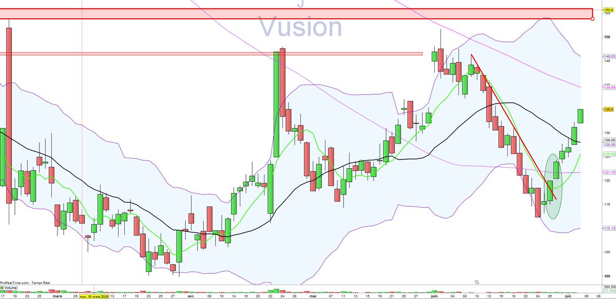 DR__Bourse's tweet photo. VUSION  

En roue libre ... 👌
🟢🟢7ème séance de hausse consécutive 

Ne boudons pas notre plaisir ! 🫶

135 € (+2,9 %)      

$VU https://t.co/NDrZBzOpcZ