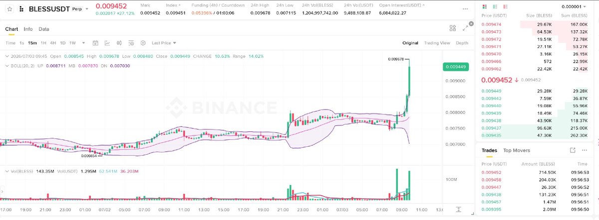 Zayvencrypto's tweet photo. ⚡ $BLESS moved +5.1% in 1 minute to 0.009233.
Levels: support 0.008000.
RSI 87, Recovering (+8.5%), structure not yet confirmed.
Early momentum or trap? https://t.co/5VaiF3YHDC