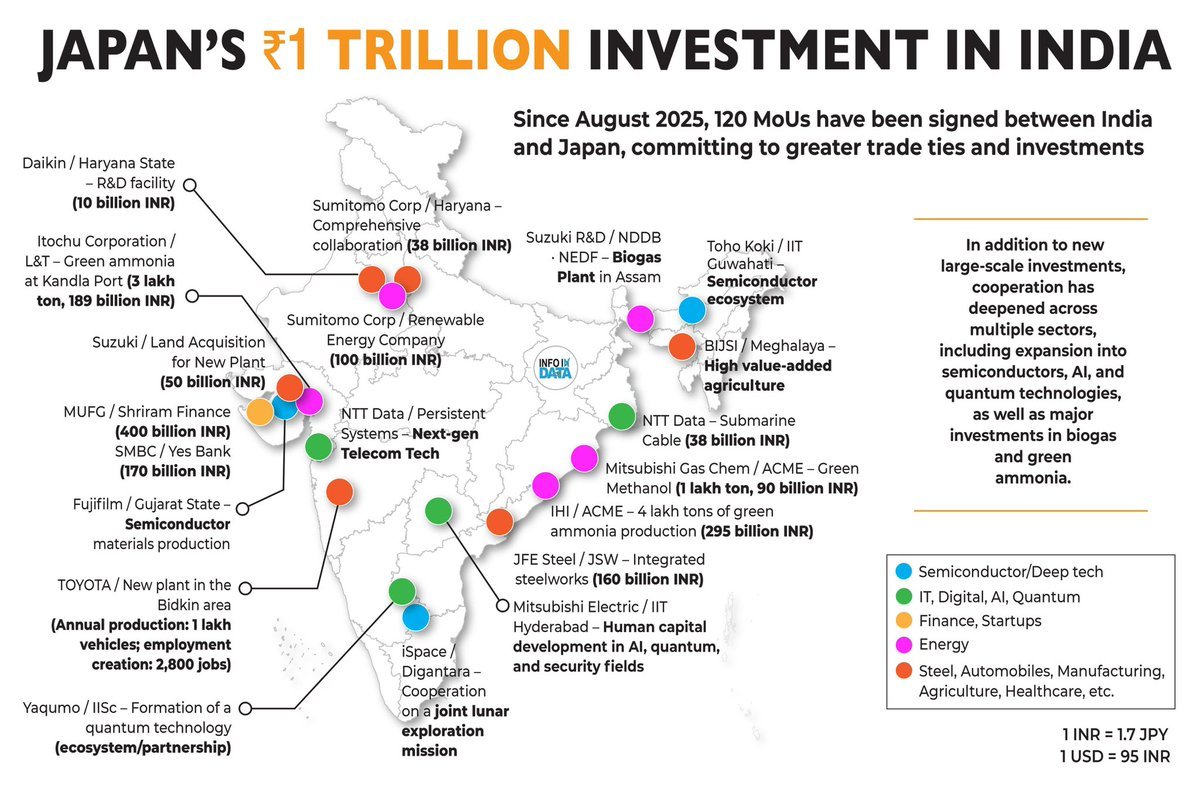 Factss_4u's tweet photo. Salute to the Japan's absolute commitment and trust in India. https://t.co/jJMcp7UndZ
