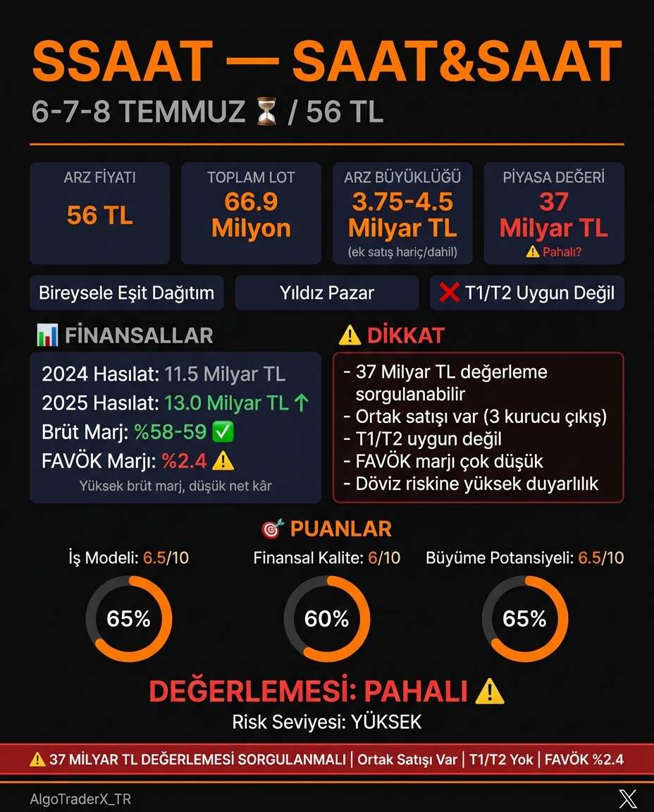 AlgoTraderX_TR's tweet photo. 1971'den bu yana saatçilik yapıyor.
30'dan fazla dünya markasının Türkiye distribütörü.
185 mağaza, 45 ülkeye dağıtım.

SSAAT borsa kapısında.
56 TL'den 66.9 milyon lot — 3.75 milyar TL halka arz.
 (Ek satış dahil: 4.5 milyar TL)

⏳ Talep toplama 6-7-8 Temmuz — 3 gün.
Aracı kurum: Garanti Yatırım + Halk Yatırım.

📌 NE İŞ YAPIYOR?

Fossil, Michael Kors, Armani, Guess, Boss, Seiko...
30'dan fazla dünya markasının tek yetkili Türkiye distribütörü.
145+ mağaza + e-ticaret + kurumsal satış.
Kendi üretimi yok — alım satım marjından para kazanıyor.

📌 PARA NEREYE GİDECEK?

%20 finansal borç ödemesi
%80 işletme sermayesi

Yatırıma büyümeye giden para yok.

📌 FİNANSALLAR

2024 hasılat: 11.5 milyar TL
2025 hasılat: 13.0 milyar TL ✅
2026 Q1 hasılat: 3.3 milyar TL

Brüt kâr marjı: %58-59 — çok yüksek ✅
Geriye dönük 12 aylık ciro: ~13.4 milyar TL
FAVÖK marjı: ~%2.4 ⚠️ — çok düşük

⚠️ Yüksek brüt marj ama net kâr baskı altında.

📌 YATIRIMCI İÇİN KRİTİK DETAYLAR

Bireysel yatırımcıya eşit dağıtım 
Tahsisat oranları henüz açıklanmadı
1 yıl satmama taahhüdü ✅
30 gün fiyat desteği ✅
Halka açıklık: %14 (ek satış hariç), %16 (dahil)
⚠️ T1/T2 uygun değil
Yıldız Pazar'da.

📌 KAÇ LOT DÜŞEBİLİR?

⚠️ Tahsisat oranları henüz açıklanmadı.
Bireysel havuz netleşince hesaplayacağız.
Takipte kalın. 🔑

📌 EN TARTIŞMALI NOKTA — 37 MİLYAR TL DEĞERLEMESİ

Şirket esas olarak alım-satım yapıyor, üretim yok.
FAVÖK marjı %2.4 — çok düşük.
Benzer perakende/distribütör firmalarla kıyaslandığında
çarpanlar primli çıkıyor.

Soru şu: Bu şirket gerçekten 37 milyar TL eder mi?

📌 GÜÇLÜ YÖNLER

30+ dünya markası distribütörlüğü — tekel benzeri pozisyon ✅
%58-59 brüt marj — sektör ortalamasının üzerinde ✅
Geniş perakende ve dağıtım ağı
Nominal büyüme devam ediyor

📌 DİKKAT EDİLMESİ GEREKENLER

37 milyar TL değerleme pahalı görünüyor ⚠️
FAVÖK marjı %2.4 — net kâr baskı altında ⚠️
Döviz riskine çok yüksek duyarlılık ⚠️
Ortak satışı var ⚠️
T1/T2 uygun değil ⚠️

📌 3 SENARYO

İyimser: Talep güçlü, kur istikrarlı → değerleme haklı çıkabilir.
Temel: Nominal büyüme devam eder ama çarpanlar daralır.
Kötümser: Kur şoku veya talep düşüşü → değerleme 20-25 milyar TL'ye gerileyebilir.

📌 KARAR VERMEDEN ÖNCE 5 SORU

37 milyar TL değerlemeyi hangi çarpanlarla haklı çıkarıyorlar?
Döviz %20 artarsa brüt marj ne olur?
FAVÖK %2.4 neden bu kadar düşük, iyileşir mi?
T1/T2 yok — nakit hazır mı?
Ortak satışı sonrası yönetim motivasyonu nasıl?

İş modeli: 6.5/10
Finansal kalite: 6/10
Büyüme potansiyeli: 6.5/10
Değerleme: Pahalı ⚠️
Risk: Yüksek

Bu arz benden pas. Satacak başka ky bulsunlar :d

Siz bu arz için ne karar aldınız?