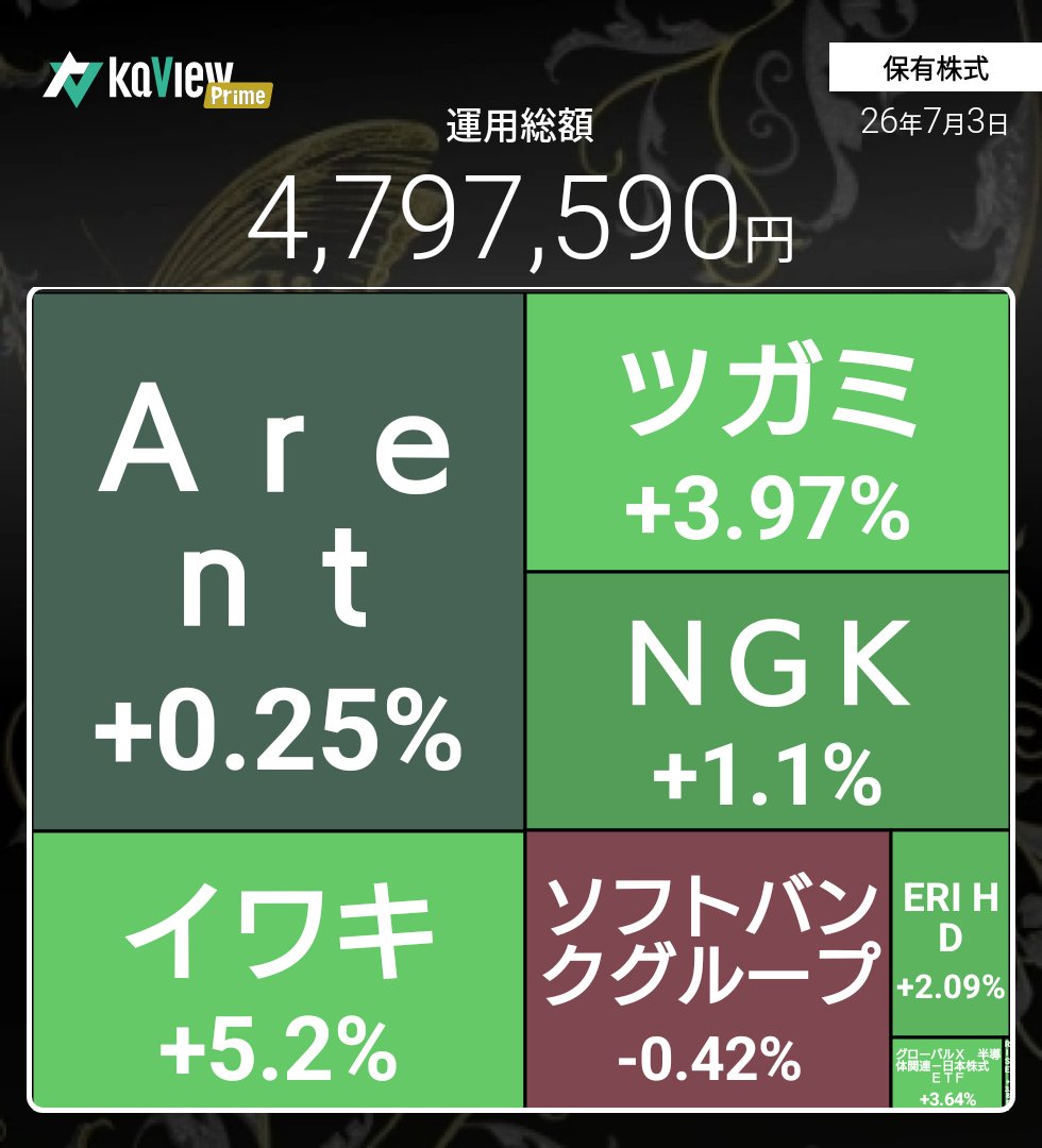 nikojin's tweet photo. 本日はデイトレ
東証カジノ一番の鉄火場に挑み、運よく大幅プラス引けで逃げ切れました😸
ただボラが激しく体調が悪くなってしまったので、やはり自分には向いてないなと😓
大人しくスイング投資家やっておきます🫡

紹介コード【F9Cp】
#カビュウ https://t.co/7TRXafXRKe