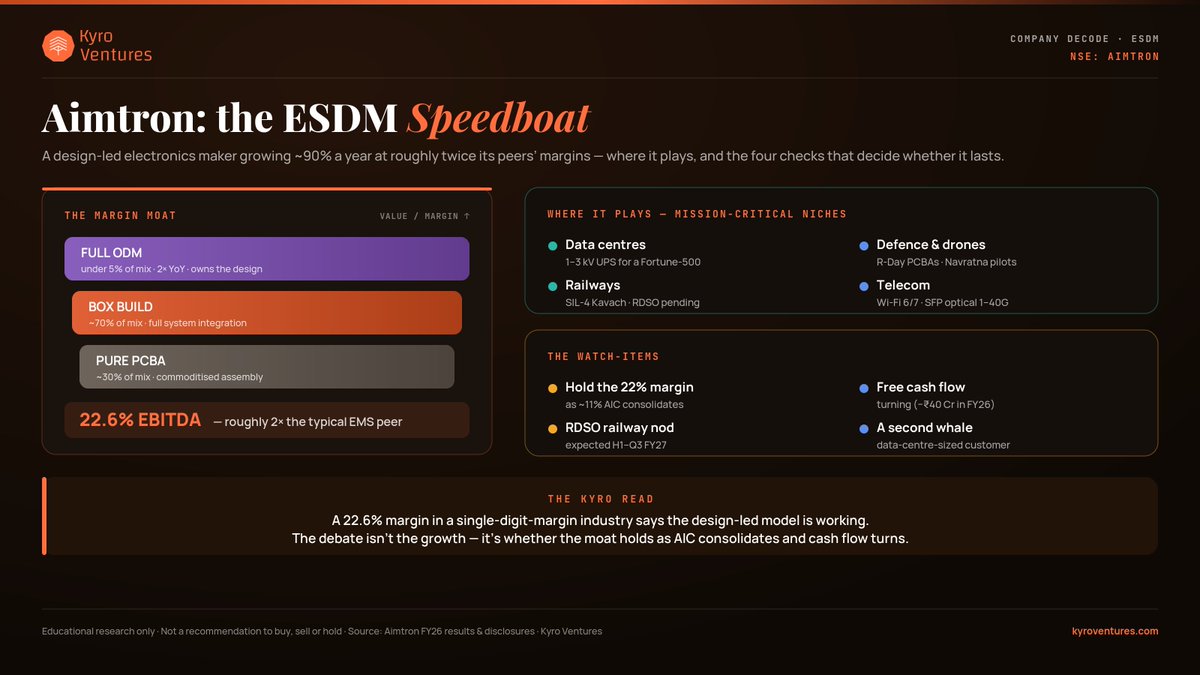 kyroventures's tweet photo. Aimtron Electronics just tagged a fresh all-time high Here's the actual business behind the move.

It isn't a commodity PCB assembler. It's an ESDM player: ~70% of its mix is now "box build" — full product integration, not just stuffing boards — which is why it earns a 22.6% EBITDA margin versus the 6–9% typical of Indian EMS. That single gap is the whole thesis.

The numbers back it: FY26 revenue +89% to ₹301 Cr, PAT +79% to ₹46 Cr. Order book ~₹600 Cr (≈2x sales) with live RFQs near ₹900–950 Cr — real forward visibility, not a vibe.

And it fishes in high-barrier ponds: 1–3 kV data-centre UPS for a Fortune-500, SIL-4 railway safety (Kavach, RDSO approval pending), defence drones, Wi-Fi 6/7 + optical telecom — plus a just-closed US acquisition (AIC) that opens Fortune-500 supply chains.

The other side, because there always is one: at ~70x, a lot is already in the price. Free cash flow was negative in FY26 (~−₹40 Cr), working capital is heavy, the US deal dilutes margins before it helps, and several marquee wins still rest on single customers.

So four things decide the next leg — does the 22% margin hold as AIC consolidates, does cash flow turn, does the RDSO nod land, and does a second data-centre-sized customer show up?

Full decode  - https://t.co/BiAwtYrvO5

Disc: Not a recommendation