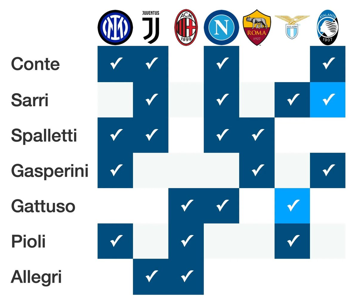 patricrioo's tweet photo. @FabrizioRomano Serie A managers really just keep swapping clubs. 😭 https://t.co/w2PWDbJXLI