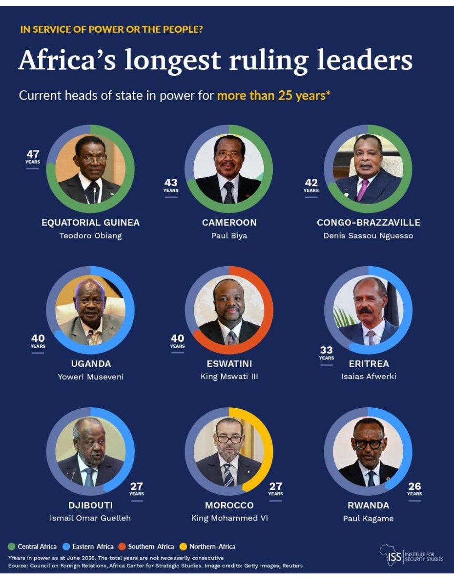 Enjeuxafricains's tweet photo. Ces 9 dirigeants #africains ont déjà passé plus d'un quart de siècle au pouvoir. L'#Afrique centrale tient le haut du pavé. En tête, on trouve l'#Équato_Guinéen Teodoro #Obiang #Nguema #Mbasogo avec 47 années au compteur. Paul #Biya et Denis #Sassou_Nguesso ont, eux aussi, franchi allègrement la barre des 40 ans aux affaires. L'Afrique de l'Est n'est pas en reste. Elle se place sur la même trajectoire. En effet, Yoweri #Museveni et Paul #Kagame tiennent fermement les rênes du pouvoir depuis belle lurette. Deux têtes couronnées font toutefois partie du palmarès. Le roi du #Maroc, #Mohammed_VI, dirige une monarchie héritée de la dynastie #alaouite. Par ordre d'ancienneté, le roi #Mswati_III est bien loin devant. Depuis 40 ans, il est à la tête de la couronne d'#Eswatini (ex-#Swaziland), en #Afriqueaustrale.