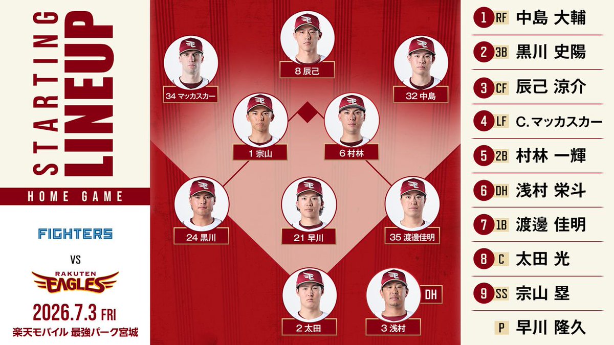 Rakuten__Eagles's tweet photo. 2026.7.3 vs.北海道日本ハム

本日のスタメンはこちら！
#早川隆久 選手と #太田光 選手のバッテリーでスタート！
応援よろしくお願いします📣

#RakutenEagles
#強鷲革新 https://t.co/alGVxmCJ31