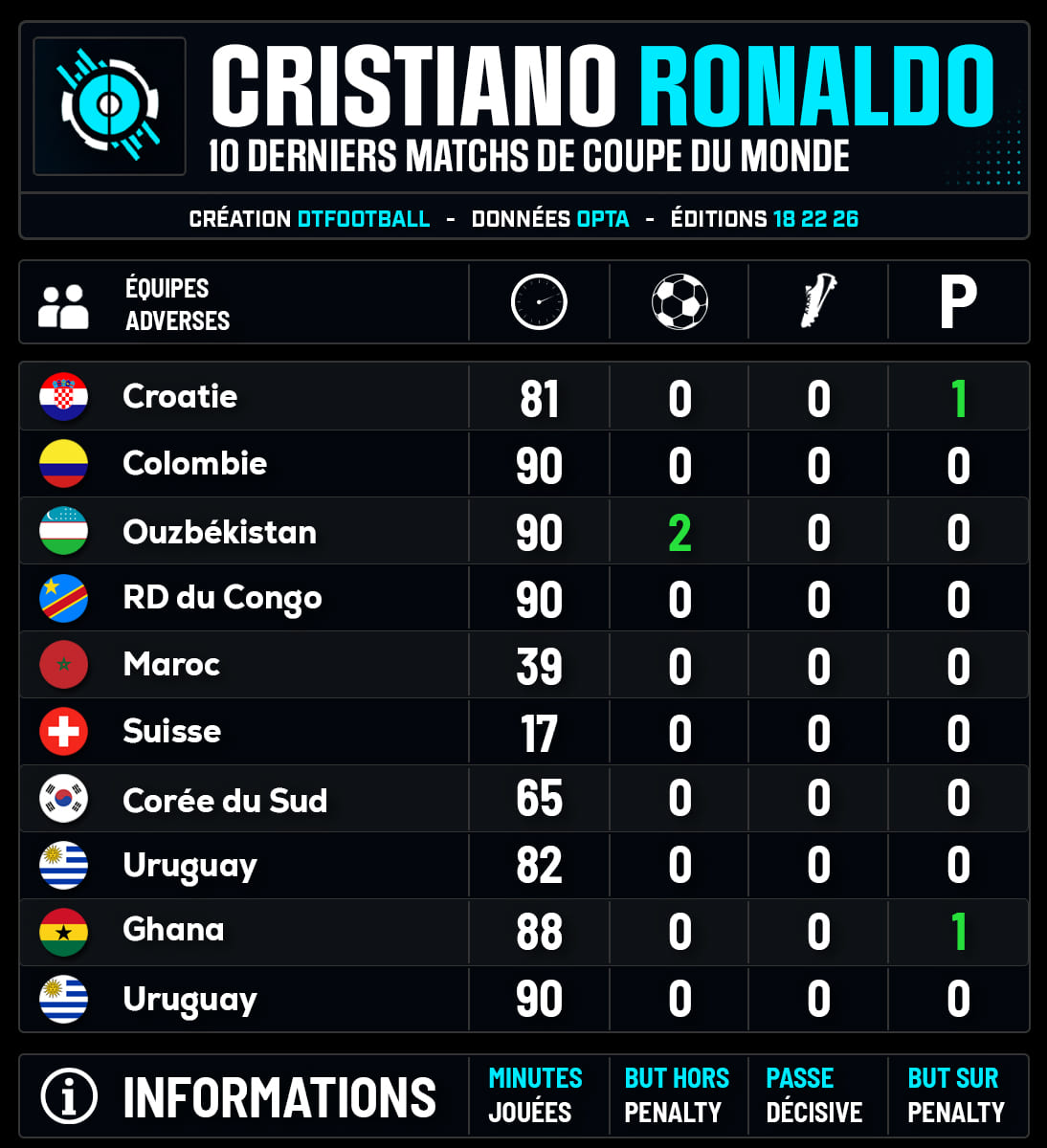 DTFootball_'s tweet photo. 🇵🇹 Les contributions décisives de Cristiano Ronaldo sur ses 10 derniers matchs de coupe du monde. https://t.co/UW6ggbU1zC