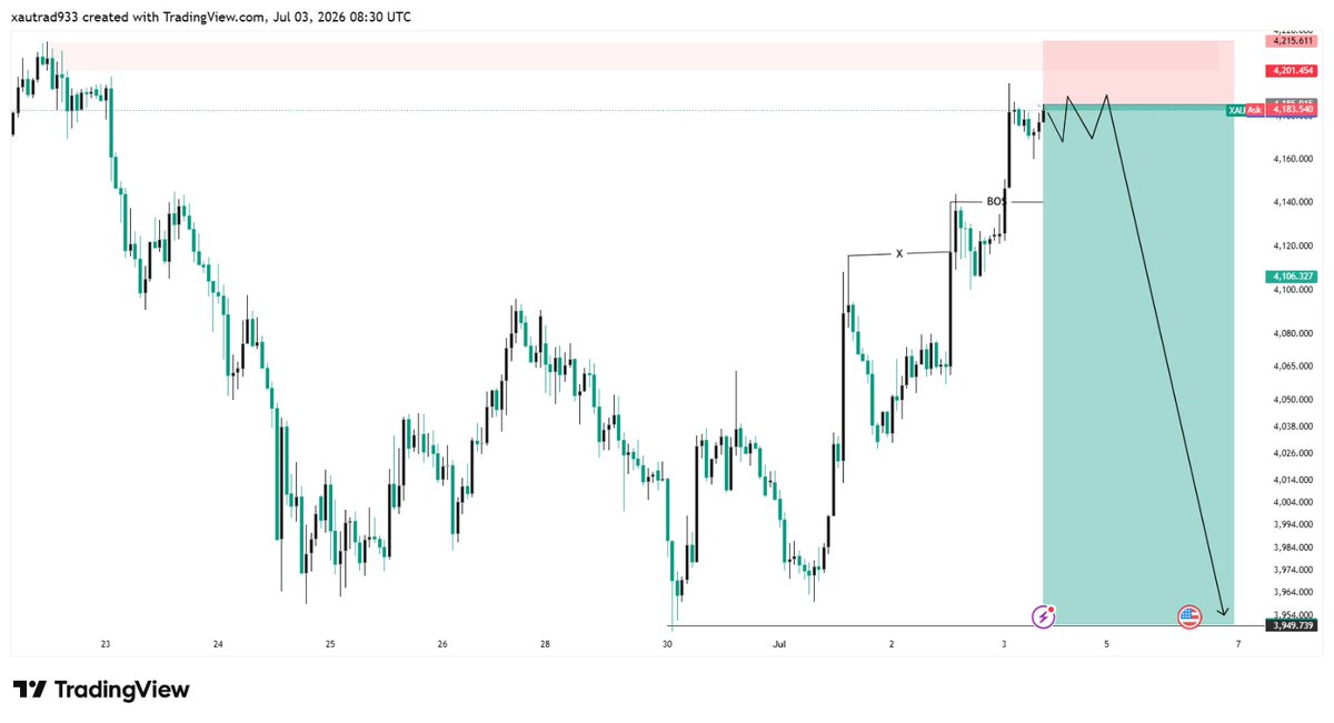 Smart_Fx550's tweet photo. #XAUUSD Sell strong 💪 

Let's gooo Target 3960 https://t.co/7D7BQxO7P9