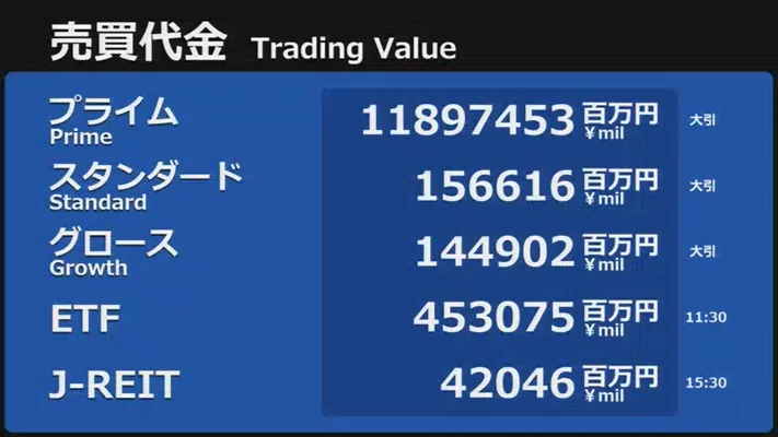 MNM_0402's tweet photo. テーマ：キオクシアHD、売買代金4,474億円で+9.23%。笑

これ、見てください。

キオクシアHD（285A） 、
今日の売買代金 4,474億円で
+7,040円（+9.23%） の上昇。笑
全市場の約37.6%が
この1銘柄だけに集中してるって、
もう「今日の相場＝キオクシア」 状態。😇
安値67,190円から高値84,390円まで
約17,000円も動いて、
最後は83,300円で落ち着くとか…

ジェットコースターにもほどがある。笑
みなさん、このキオクシアHDの動き、
どう見ますか？
#キオクシアHD #285A #売買代金 #急騰 #ジェットコースター

テーマ：キオクシアHD、売買代金4,474億円で+9.23%。笑

これ、見てください。

キオクシアHD（285A） 、
今日の売買代金 4,474億円で
+7,040円（+9.23%） の上昇。笑
全市場の約37.6%が
この1銘柄だけに集中してるって、
もう「今日の相場＝キオクシア」 状態。😇
安値67,190円から高値84,390円まで
約17,000円も動いて、
最後は83,300円で落ち着くとか…

ジェットコースターにもほどがある。笑
みなさん、このキオクシアHDの動き、
どう見ますか？
#キオクシアHD #285A #売買代金 #急騰 #ジェットコースター