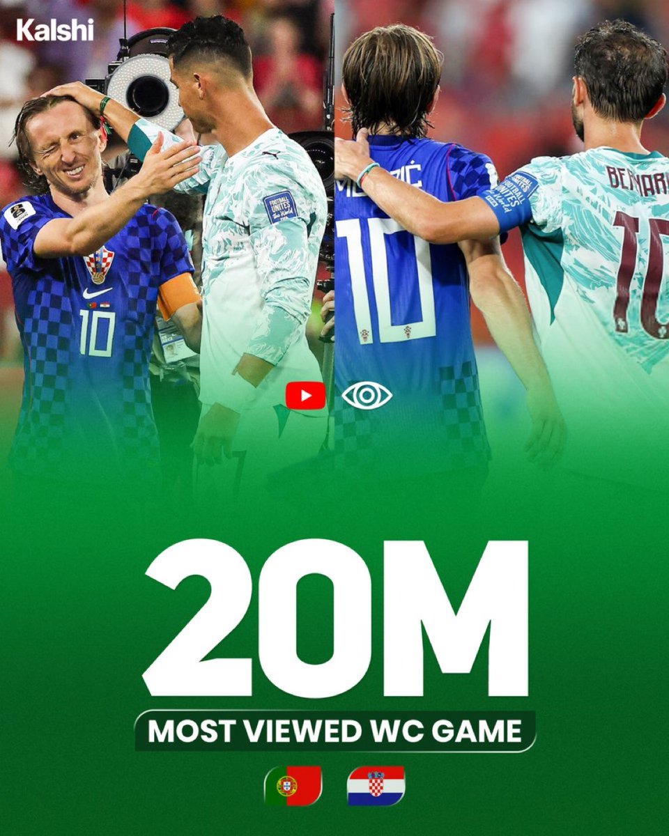 TimelineCR7's tweet photo. 🚨

Portugal vs Croatia game is the most watched in the World Cup so far with 20 million views. 🔥 https://t.co/VCUxoCWJ31