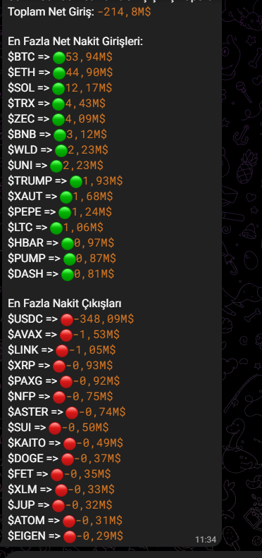 KurtHalit5's tweet photo. hayırlı cumalar dostlar ,, son 24 saat ve son 15 dk giriş çıkışlar #altcoin #crypto #btc #eth https://t.co/GmigfEGuUl