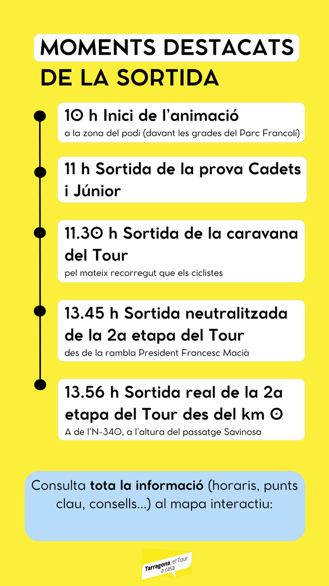 TGNAjuntament's tweet photo. 🟡🚲 Départ de l'etapa 2 des de Tarragona!
10 h. Inici de l'animació a la zona del podi (davant les grades del Parc Francolí)
11 h. Sortida de la prova Cadets i Júnior
11.30 h, Sortida de la caravana del Tour, pel mateix recorregut que els ciclistes
13.45 h. Sortida neutralitzada de la 2a etapa del Tour, des de la rambla President Macià
13.56 h. Sortida real de la 2a etapa del Tour des del KM0, a l'N-340, a l'altura del passatge Savinosa

📱 Consulta tota la informació (horaris, punts clau, consells...) al mapa interactiu: https://t.co/9ssOfu7VTx