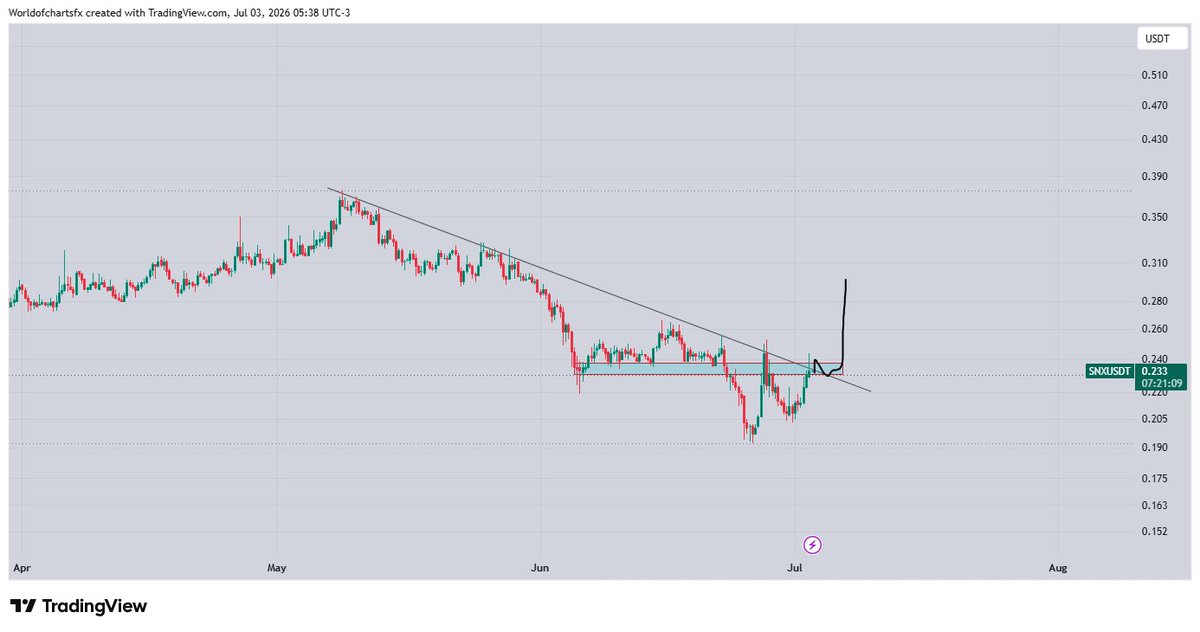 WorldOfCharts1's tweet photo. ethereum:0xc011a73ee8576fb46f5e1c5751ca3b9fe0af2a6f #Snx Looking Good For Breakout, Breakout Can Lead 20%+ Bullish Wave https://t.co/dZPLEYZf15