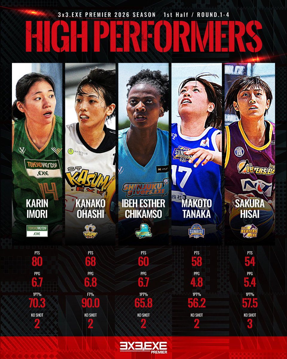 伊森可琳 が前半4ラウンド終了時点の個人成績ランキングで第1位に！ 総