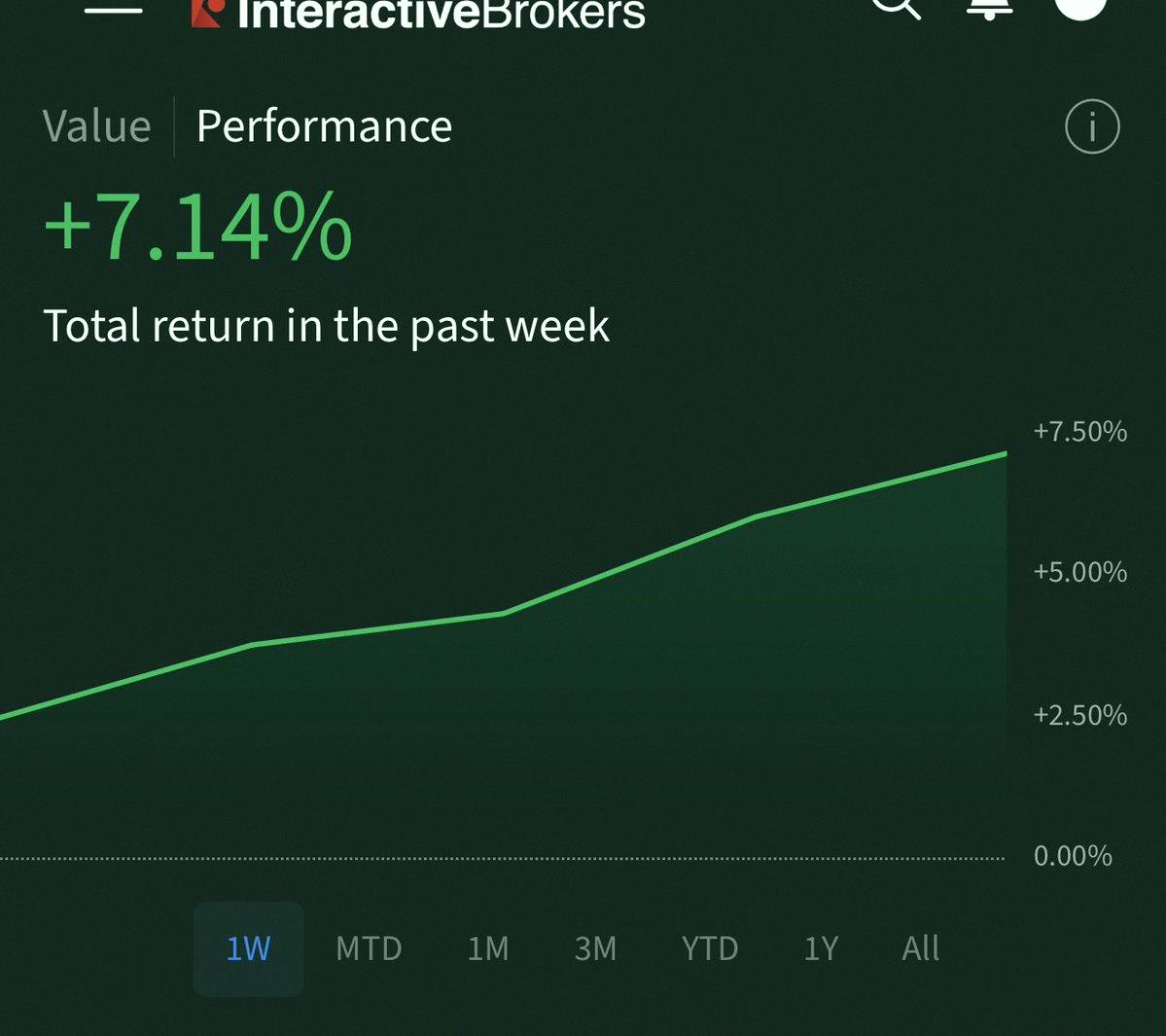 rakeeliita's tweet photo. Good enough week 🤷‍♂️

Market's picky but we caught some shifts early: GLP-1, Vaccines, Cybersecurity, Fintech.

Have a good weekend! https://t.co/IbTjyfVUJ1