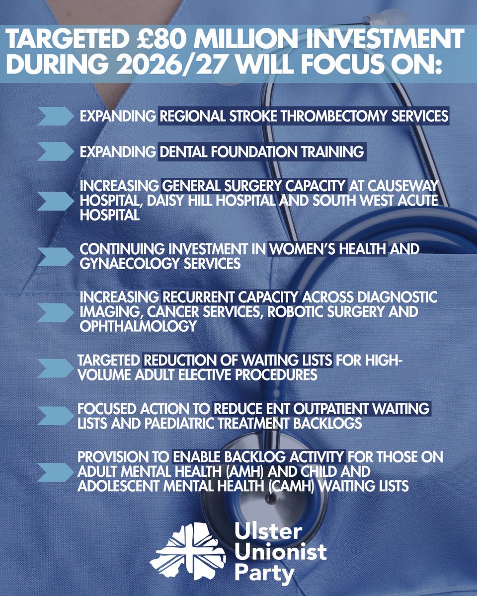 uuponline's tweet photo. Health Minister Mike Nesbitt has confirmed an £80million investment plan to reduce waiting times and improve elective care across Northern Ireland.

The funding will target:
🏥 More surgery capacity at Causeway, Daisy Hill and South West Acute Hospitals
🩺 Expanded diagnostics, cancer services, robotic surgery and ophthalmology
🧠 Backlog activity for adult and children's mental health waiting lists
👶 Strengthened paediatric specialties
🦷 Expanded Dental Foundation Training
🚑 Regional stroke thrombectomy services

Minister Nesbitt commented: "Patients have waited long enough to see real change. My priority is to ensure every pound of this investment delivers tangible benefits for patients."

Investment plus reform = better access to care and a more sustainable health service for the future ✅