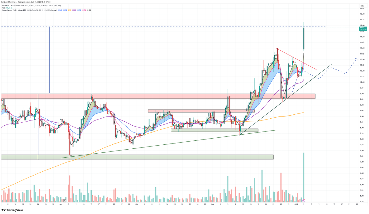 Ben_2Lyon's tweet photo. 🔵#Genfit🔵 Le titre ne m'aura pas laissé l'opportunité de re rentrer dessus avec gap haussier à l'ouverture matin
#bourse #trading https://t.co/XxF1QOQ1Cy