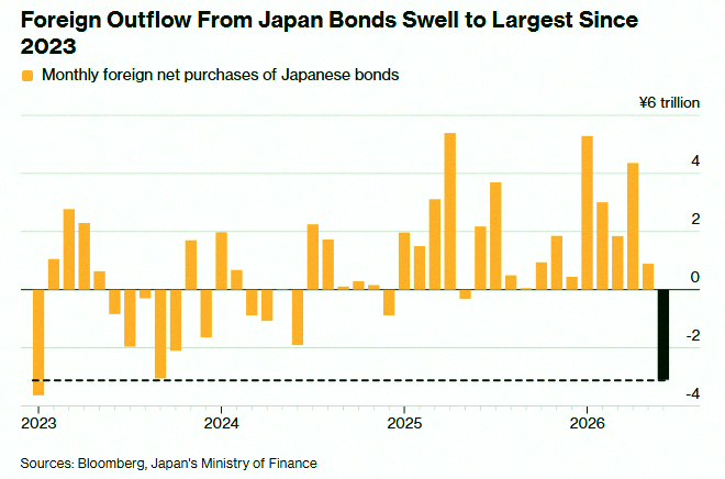 msreaugrua1's tweet photo. Foreign investors are selling off Japanese bonds like crazy – the fastest pace in 3 years 🚨 https://t.co/7kY9DKbWPN