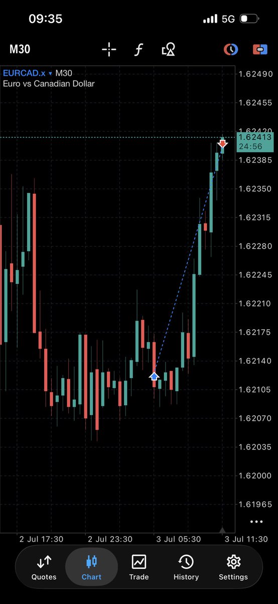macs_wy's tweet photo. Eurcad TP Smashed 🏌️we can now call it a wrap up for the week🧘‍♂️
#slk https://t.co/yNkjLGes3U