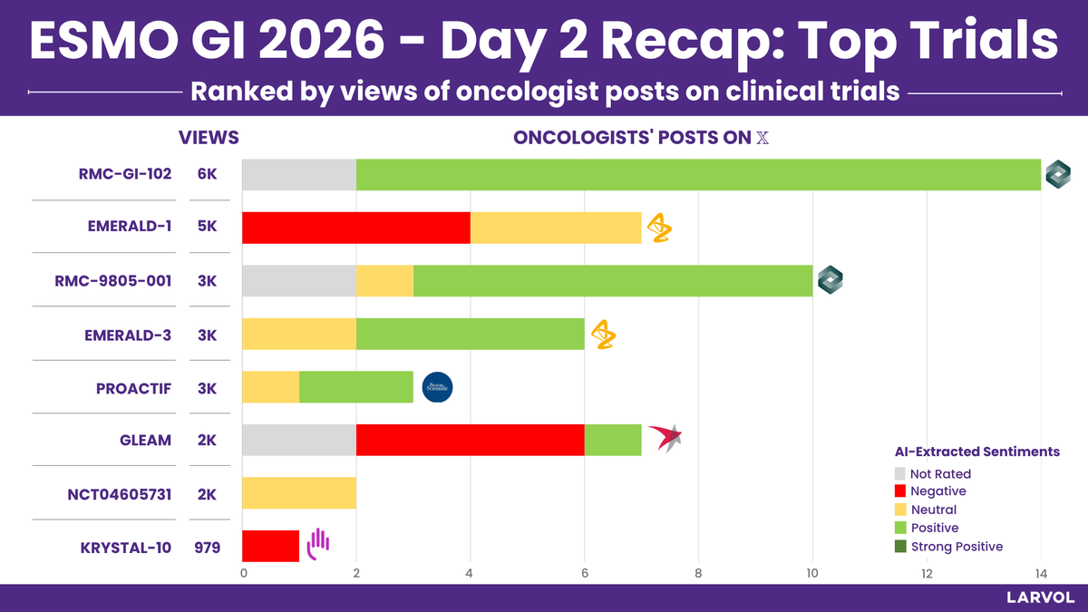 Larvol's tweet photo. Recap of Day 2 of @myESMO GI 2026: Top Trials
Explore more insights and conference data from #ESMOGI26: https://t.co/VZ78kwriKk
#LARVOL #CancerResearch #CancerData #Oncology #OncologyInsights #ClinicalTrials #ESMOGI2026 #GICancer #GastrointestinalCancer #GICSM #ColorectalCancer #LiverCancer #GastricCancer #PancreaticCancer | @ArndtVogel | @Erman_Akkus | @DrAngelaLamarca | @graokane | @DraMartinezLago