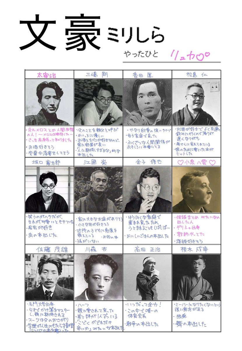 Mini_x39's tweet photo. リア友が文豪ミリしらやってくれました
偏見面白いし、結構合ってんのも面白ww🤣
ピンク文字が知ってるコトで青文字がミリしら
ねぇ太宰君のやつなんであってんのw知ってたでしょwもうはなまるあげるww💮
返信欄に添削したやつとわたしが描いたやつ載せとくから、リュカちゃんギャップで笑ってほしいw https://t.co/za6hXXssQd
