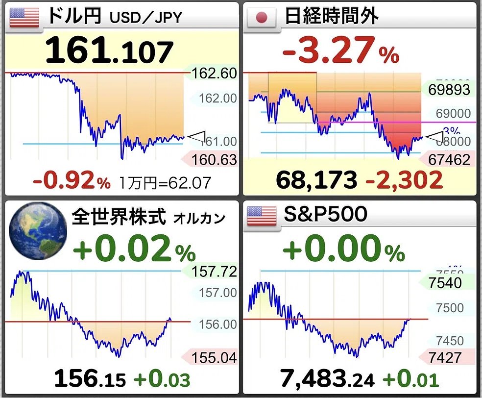 5Dx1WhzIJ7Xtb13's tweet photo. テーマ：【速報】日経平均-2,302円の大暴落！ドル円は162円台

これ、見てください。

本日の市場データです。

📉 日経平均：68,173円（-2,302円）
📉 下落率：-3.27%
📈 ドル円（USD/JPY）：162.60円
→ 円安基調は継続

📊 S&P500：7,483.24（+0.01%）
→ 米国株はほぼ横ばい
日本株だけが大幅下落という
異様な展開。

「何か日本の材料があったのか？」
それとも海外要因なのか…
#日経平均 #大暴落 #ドル円 #S&P500 #市場警戒