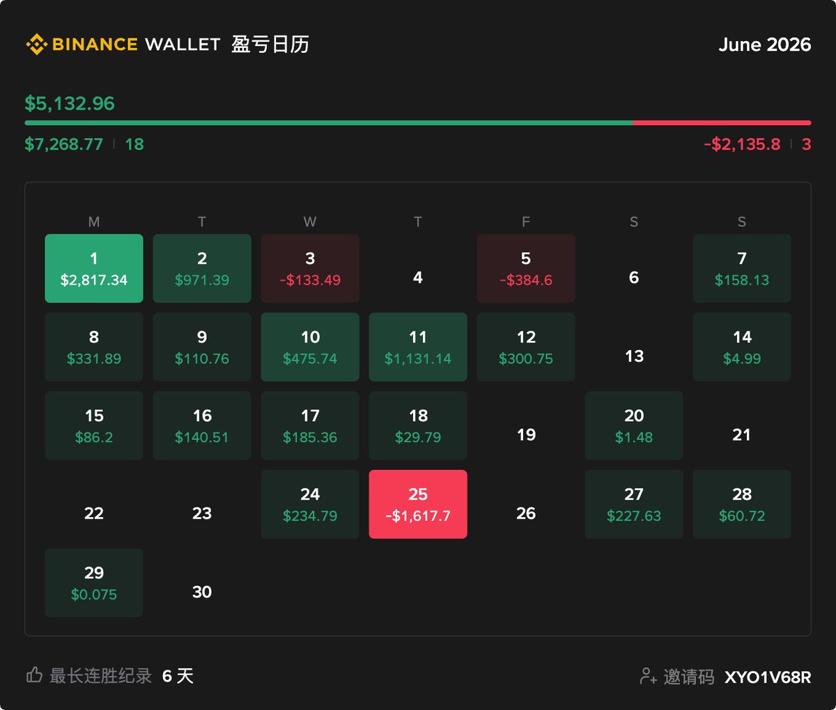 0xAA_Science's tweet photo. 6月链上可以说没有行情，只剩下组局，而且上限不高。
月底 $ANSEM 开启了一波组局/名人币行情，1M 到 100M 只用了2天，让战壕热闹起来了。但要让战壕继续热闹下去，还是要更多纯meme跑出来。
币圈依然是最适合白手起家的地方，没有之一。 https://t.co/ft97EMUG78