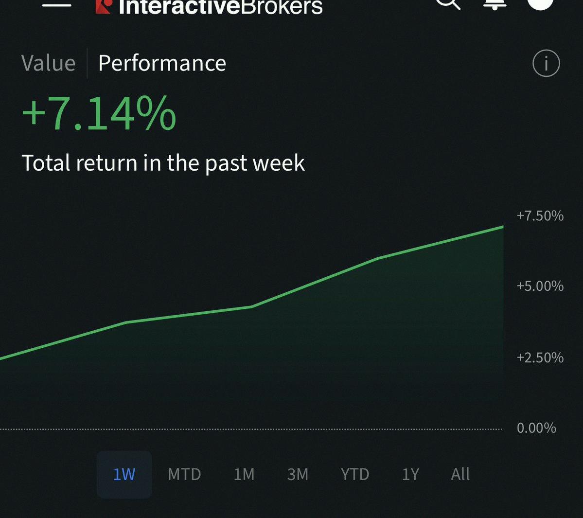 aki_sing_sky's tweet photo. Pretty solid week overall. 

Market was choppy, but we caught some fresh plays early: GLP-1, vaccines, cybersecurity, and fintech. 

See you next week! https://t.co/Dzo5mcFRGk