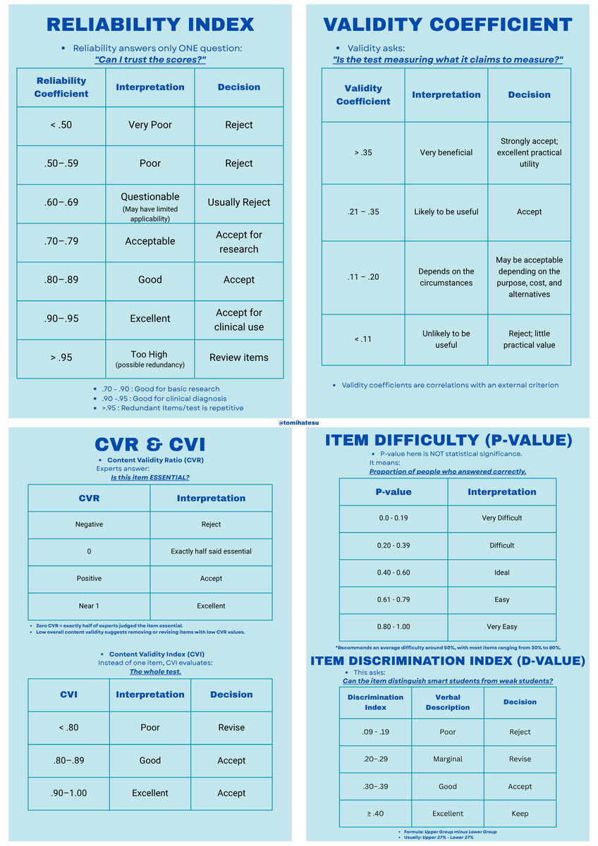 TomRPm2026's tweet photo. WALLNOTES ON ACCEPTING OR REJECTING INSTRUMENTS &amp; TOOLS BASED ON PSYCHOMETRIC PROPERTIES | Hello, I just made this printable visual aid for the topic mentioned. Feel free to use if you find this helpful. I created this with the aid of AI, feel free to verify the accuracy #rpmtwt https://t.co/06xY41ypG0