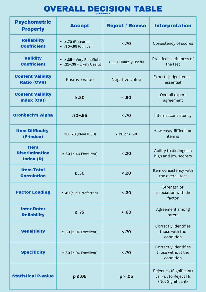 TomRPm2026's tweet photo. WALLNOTES ON ACCEPTING OR REJECTING INSTRUMENTS &amp; TOOLS BASED ON PSYCHOMETRIC PROPERTIES | Hello, I just made this printable visual aid for the topic mentioned. Feel free to use if you find this helpful. I created this with the aid of AI, feel free to verify the accuracy #rpmtwt https://t.co/06xY41ypG0