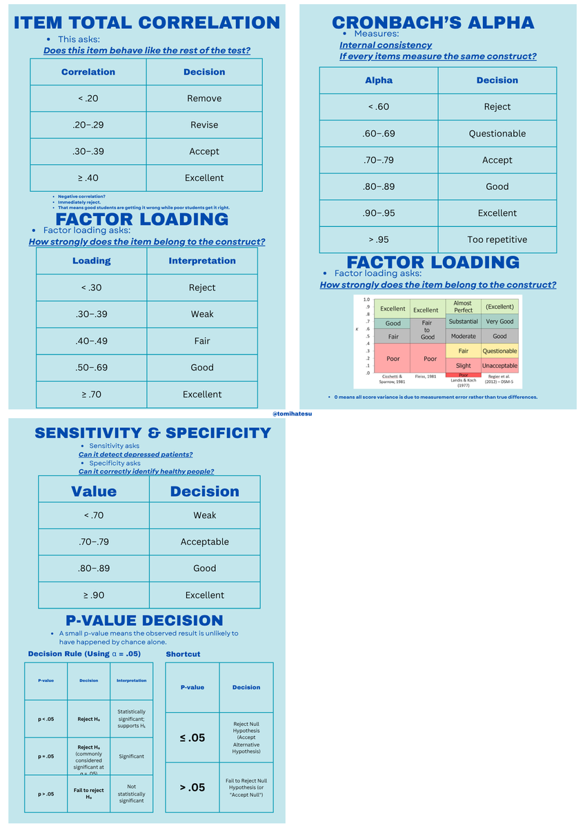 TomRPm2026's tweet photo. WALLNOTES ON ACCEPTING OR REJECTING INSTRUMENTS &amp; TOOLS BASED ON PSYCHOMETRIC PROPERTIES | Hello, I just made this printable visual aid for the topic mentioned. Feel free to use if you find this helpful. I created this with the aid of AI, feel free to verify the accuracy #rpmtwt https://t.co/06xY41ypG0