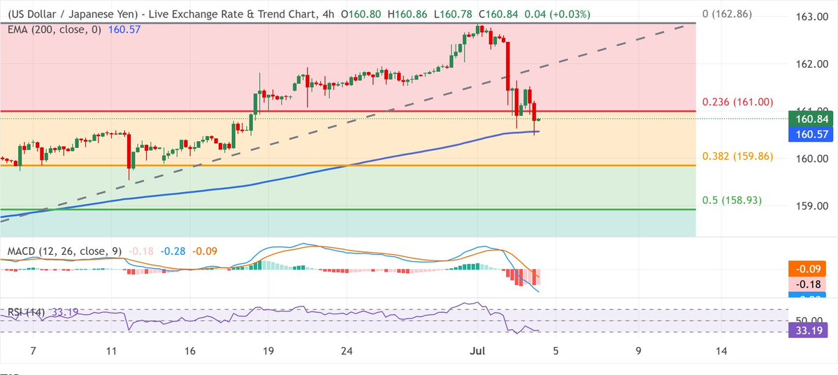 HashimiAl12's tweet photo. USD/JPY Price Forecast: Seems vulnerable near two-week low, below 23.6% Fibo. at 161.00

The USD/JPY pair turns lower for the second straight day following an intraday uptick to mid-161.00s and drops to a more than two-week low during the first half of the European session on...