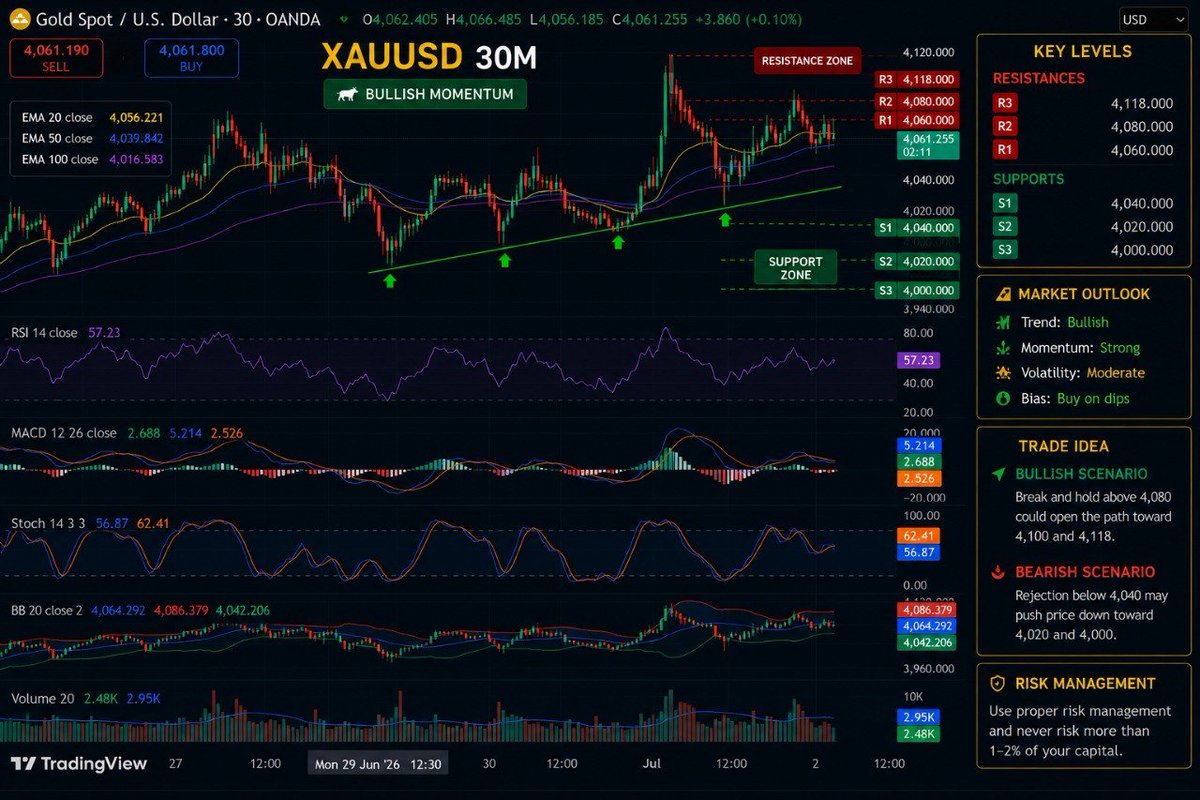 AliceFa012's tweet photo. 📈 #XAUUSD 30M #TechnicalUpdate

#Gold remains strongly bullish, holding above key support after a sharp breakout. Price is consolidating just below the 4,200 resistance, with buyers maintaining control. 

🔗 link  In bio ☝️ 

 #TechnicalAnalysis #Bullish #Commodities #Investing https://t.co/1v1eUFrEke