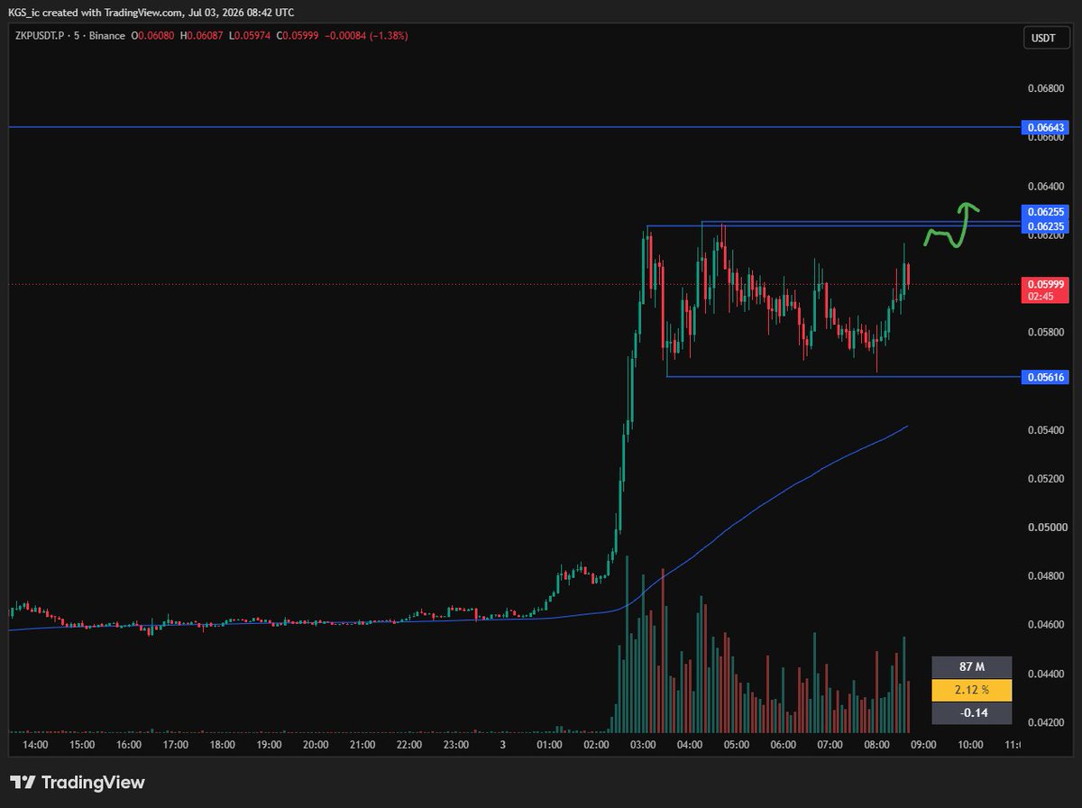 KGS_ic's tweet photo. Watchlist • 3 July

$ZKPUSDT nice consolidation, waiting for breakout setup near high.
$MAGMAUSDT good 4h chart, waiting for local setup.
$TLMUSDT waiting for breakout setup to form.
$RIFUSDT good 4h chart, waiting.

#Binance #Trading $BTC $ETH $HYPE https://t.co/ECCBB17REB
