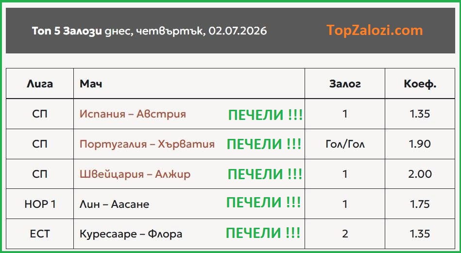 TopZalozi's tweet photo. 💯% Успеваемост на Топ 5 Залозите вчера! ✅ Вижте днешните единствено на сайта: https://t.co/sRYLqxd1xU https://t.co/qvglJXidPa