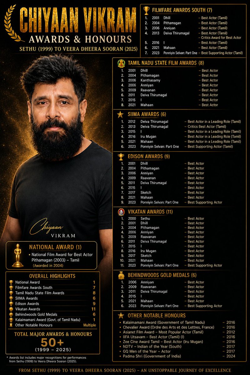 David_AdamCVF's tweet photo. .@chiyaan From Sethu to VDS !

Every award is earned. Every performance is unforgettable No PR &amp; Shortcuts 💯

Just pure talent,sacrifice &amp; relentless dedication 🤙🤛

The legacy of #ChiyaanVikram isn't built on makeovers it's built on performances time can't erase

Respect ❤🙏 https://t.co/idjy2ZvDUc