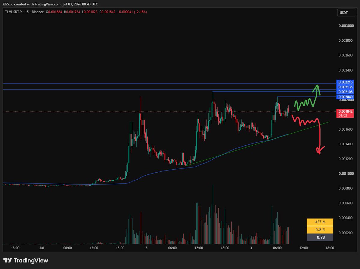 KGS_ic's tweet photo. Watchlist • 3 July

$ZKPUSDT nice consolidation, waiting for breakout setup near high.
$MAGMAUSDT good 4h chart, waiting for local setup.
$TLMUSDT waiting for breakout setup to form.
$RIFUSDT good 4h chart, waiting.

#Binance #Trading $BTC $ETH $HYPE https://t.co/ECCBB17REB