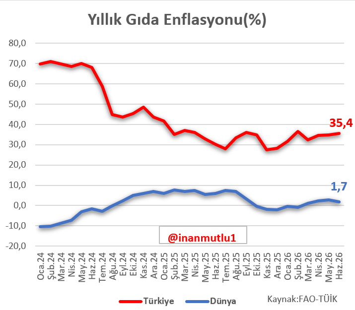 inanmutlu1's tweet photo. FAO, gıda fiyat endeksini bugün açıkladı. 

Dünya'da son bir yılda yüzde 1,7 artan gıda fiyatları, Türkiye'de yüzde 35,4 arttı. https://t.co/O48wKNztE0